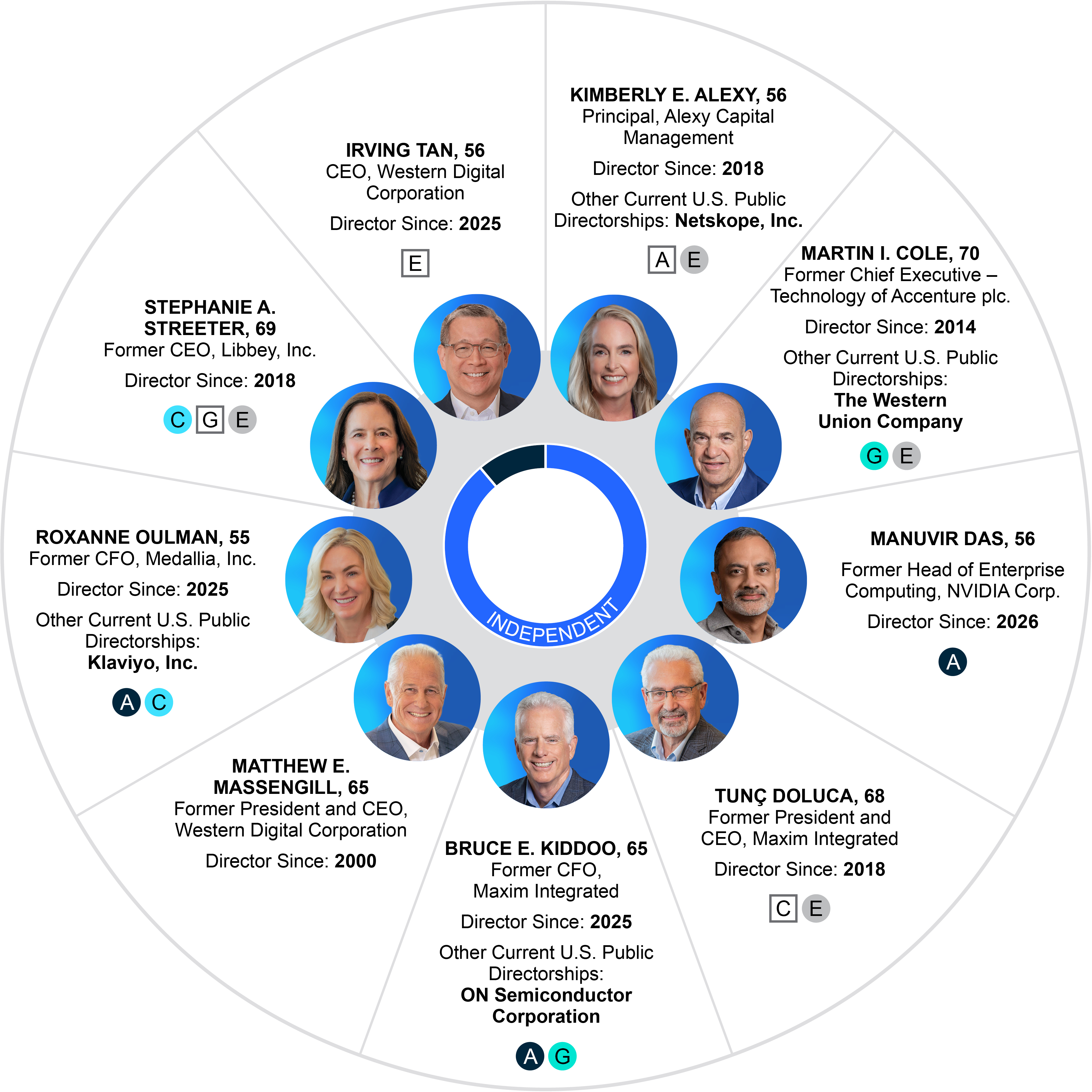 https://cdn.kscope.io/016d7fa4d1752c07c1f32c0c110dc31d-04_WDC_Our Director Nominees.jpg