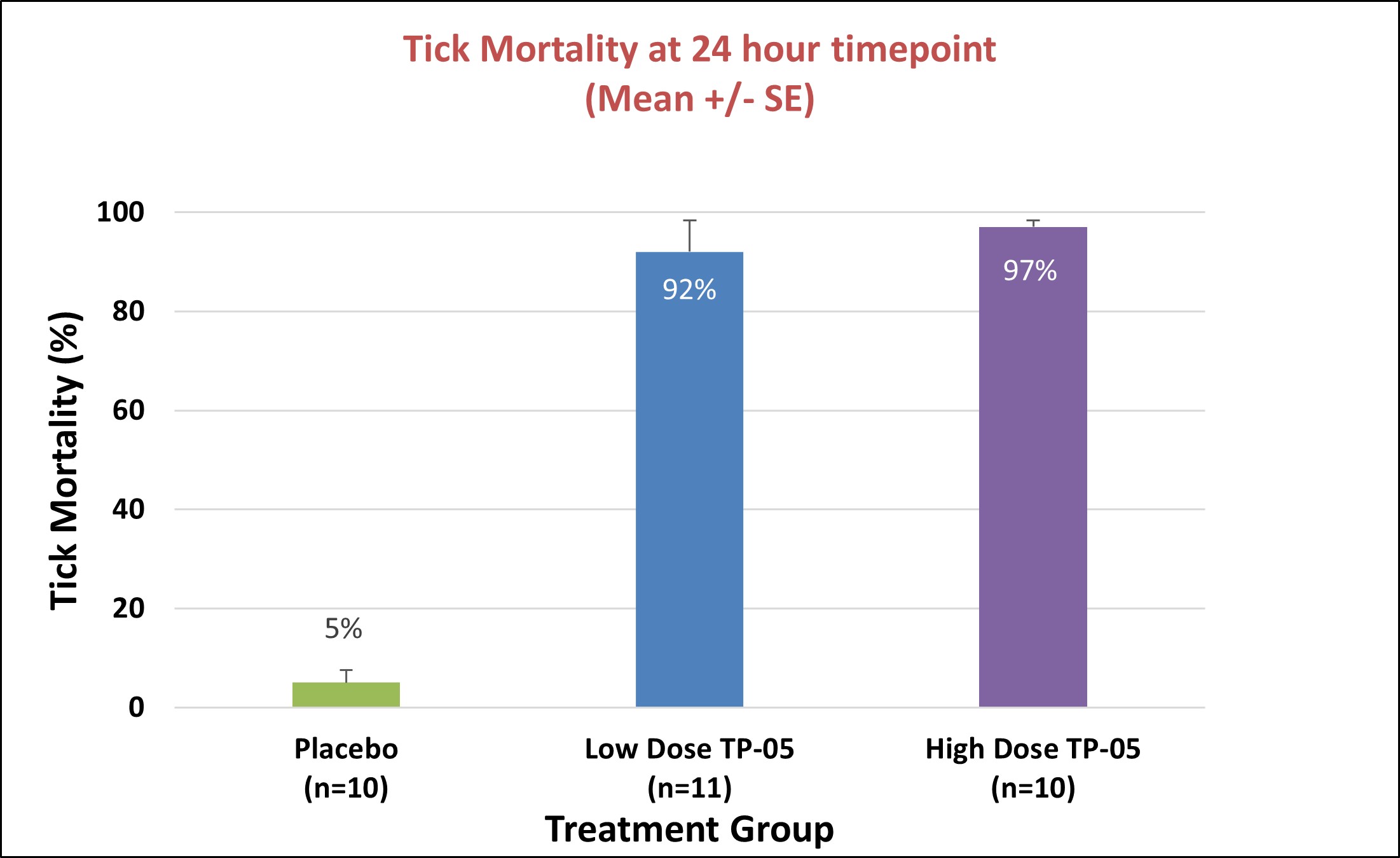 https://cdn.kscope.io/02f952dc0d900b3202cd4f43f0f0253e-Tick Mortaility.jpg
