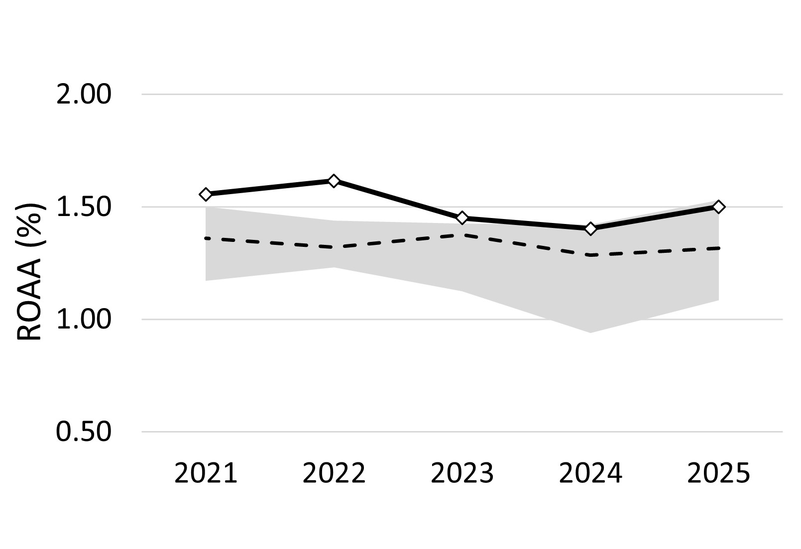 https://cdn.kscope.io/0399d35e4680eaaf0ef84e08b8ea4471-03_LKFN_Return on Average Assets.jpg