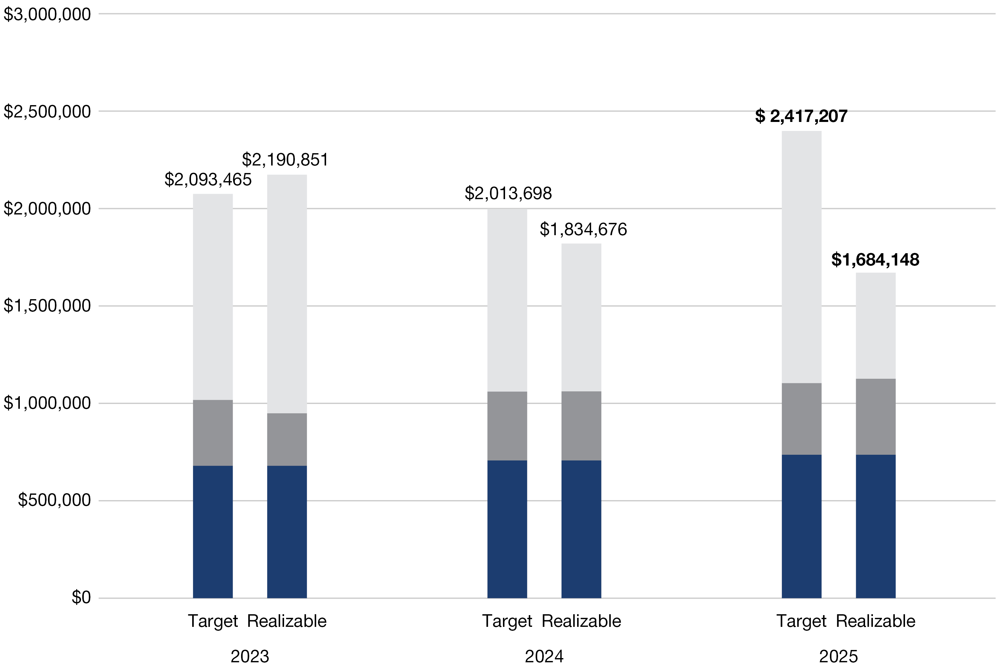 https://cdn.kscope.io/0399d35e4680eaaf0ef84e08b8ea4471-03_Target Pay vs. Realizable Pay.jpg