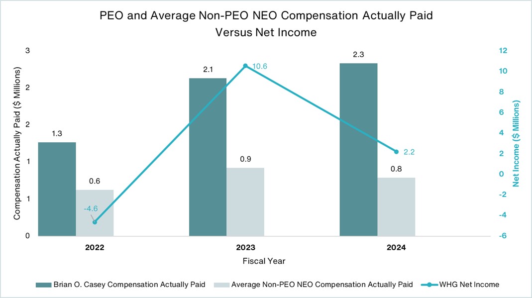 https://cdn.kscope.io/04791a0a35b308b9c6b7befbe47dd752-PEO and Non-PEO comp actually paid vs NI.jpg