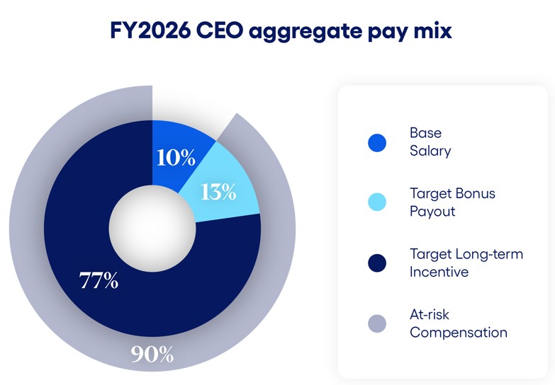 https://cdn.kscope.io/051653b03dffb9339e2b7075b63684aa-CEO graph.jpg