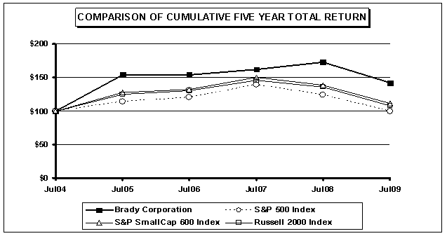 (PERFORMANCE GRAPH)