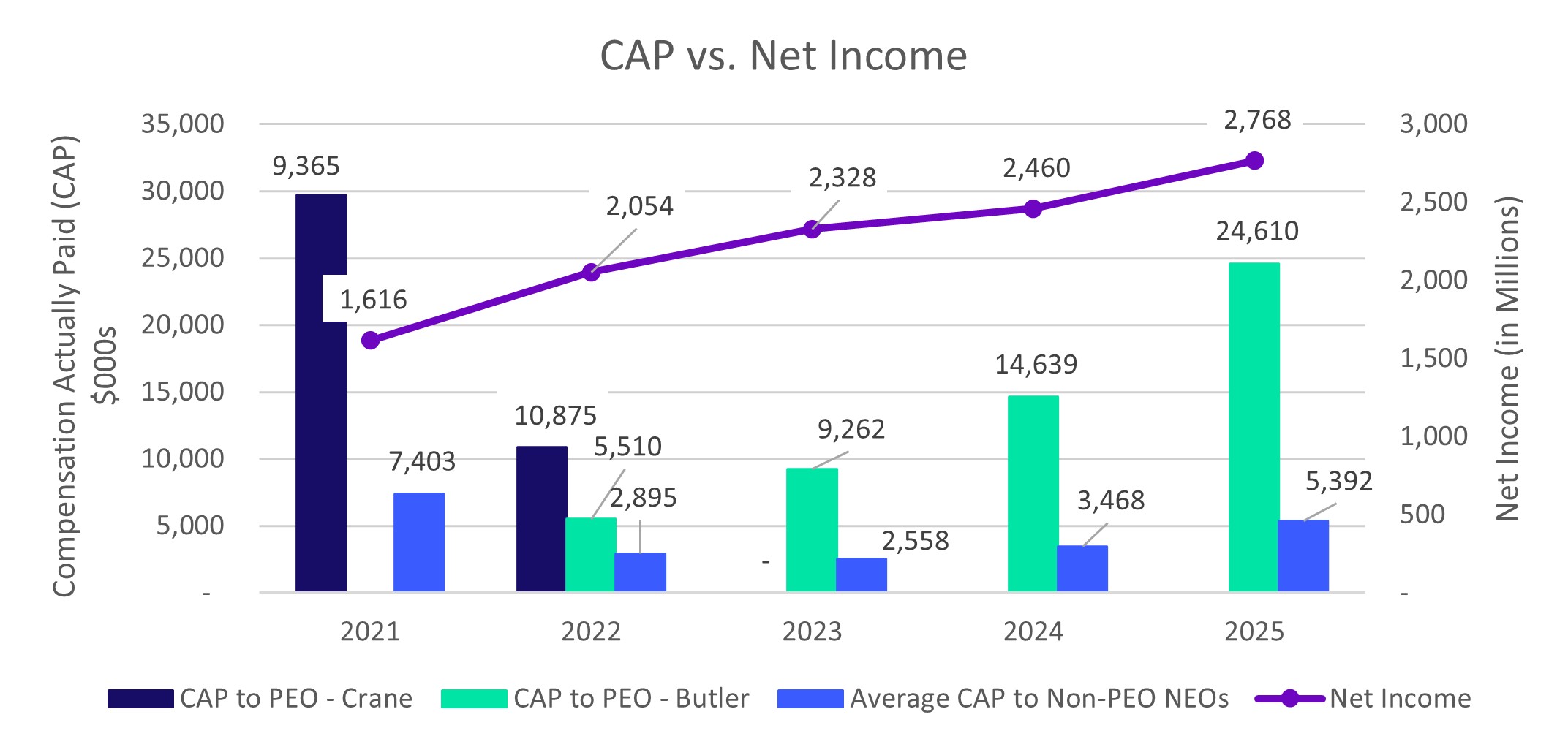 https://cdn.kscope.io/0a6edc901be74ab92f3550d6a337ffe7-CAP vs Net Income.jpg