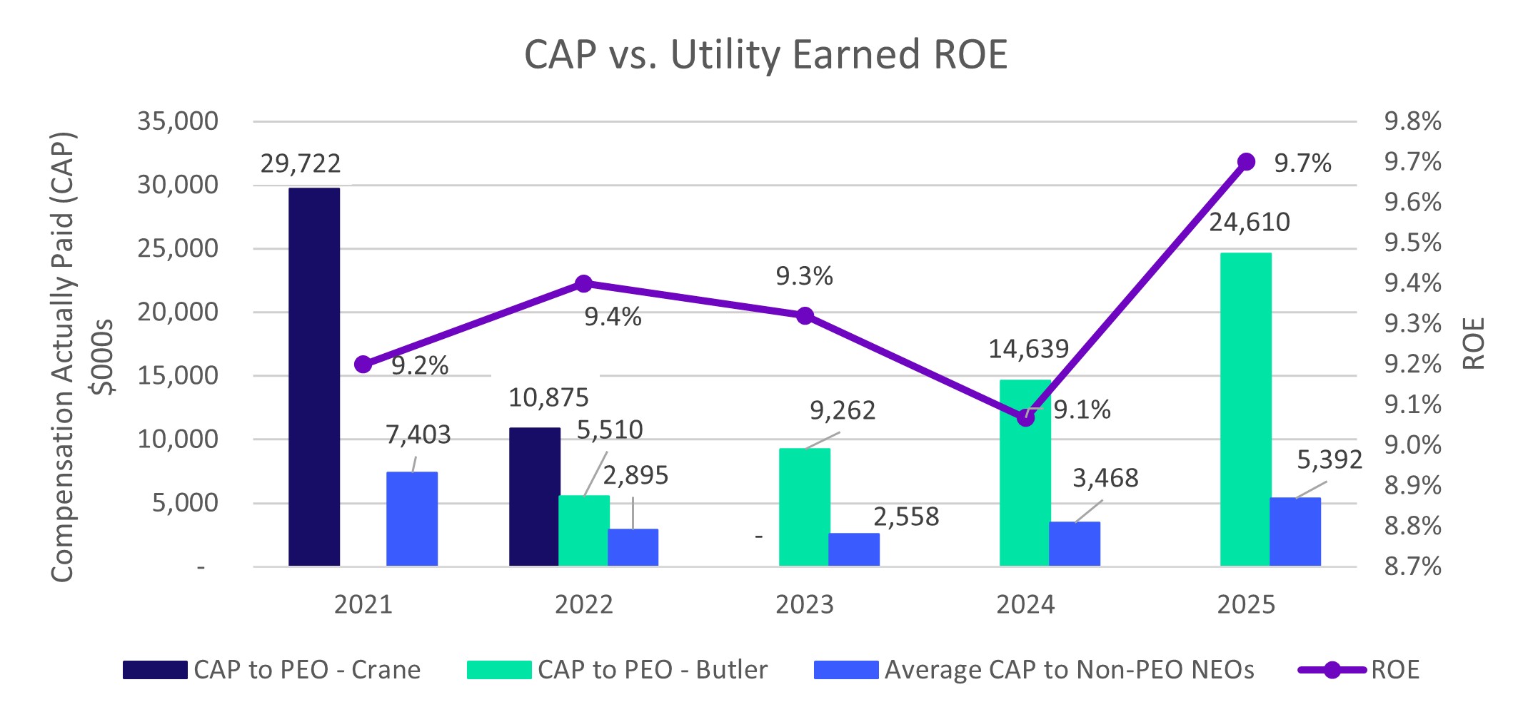 https://cdn.kscope.io/0a6edc901be74ab92f3550d6a337ffe7-CAP vs ROE_v2.jpg