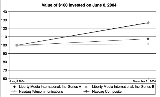 (VALUE OF $100 INVESTMENT LINE GRAPH)