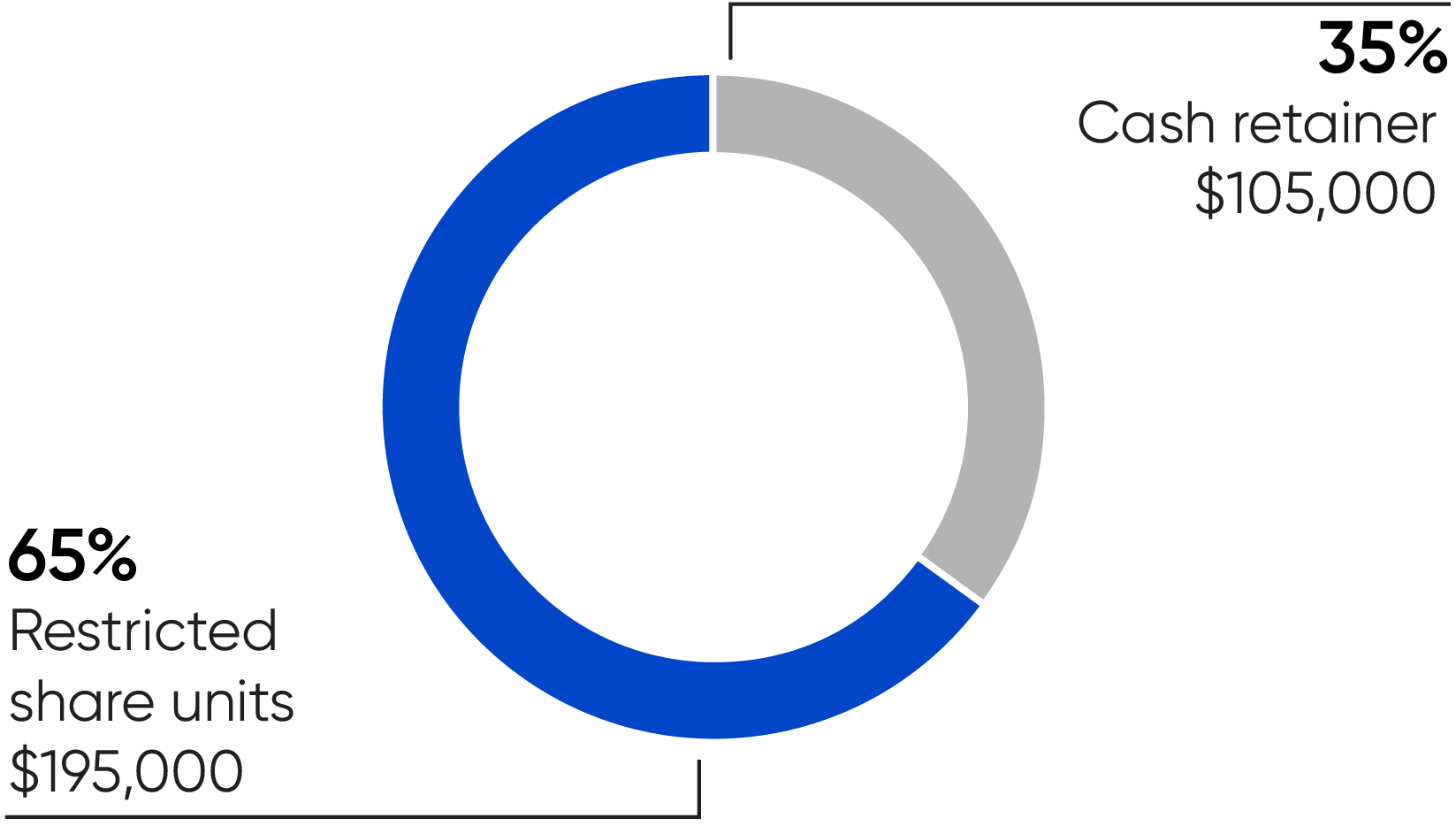 https://cdn.kscope.io/0b7f53cab5413020c71acef25334ce4a-03_KMB_pie_director compensation.jpg