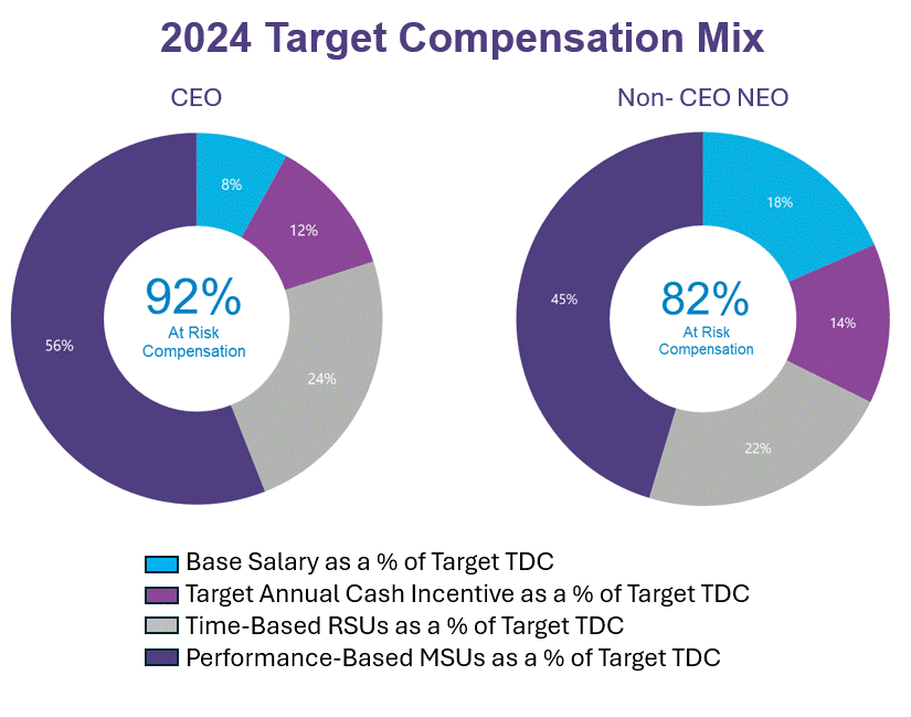 https://cdn.kscope.io/0c187f826ae9c73e1fe6850de9e608a9-2024 Target Compensation Mix Graphic.gif