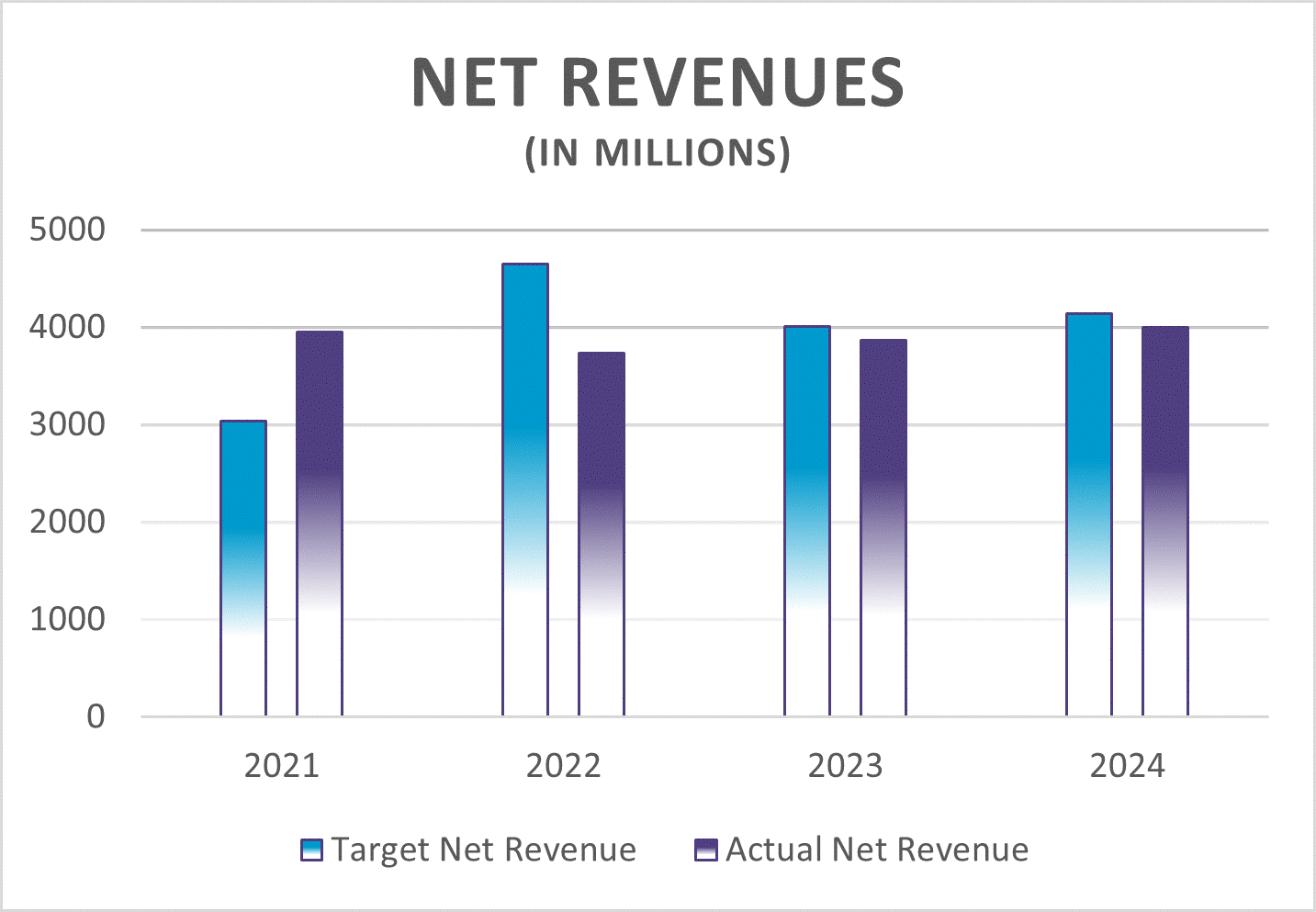 https://cdn.kscope.io/0c187f826ae9c73e1fe6850de9e608a9-Net Revenue Bar Graph Graphic Final.gif