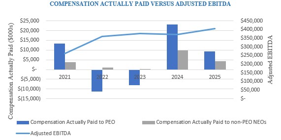 https://cdn.kscope.io/0dd91c9bcaf0361599b1638348bec659-Relationship Between Pay and Performance_Adjusted EBITDA.jpg