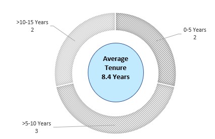 https://cdn.kscope.io/0dd91c9bcaf0361599b1638348bec659-Board Tenure.jpg