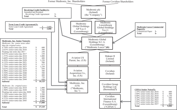 Sec Filing Medtronic