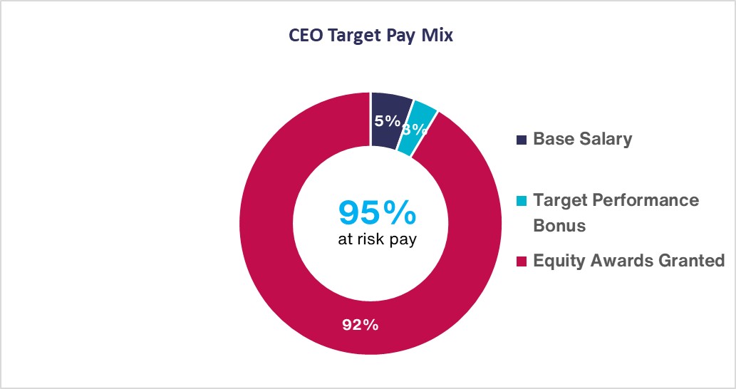 https://cdn.kscope.io/105b033ac3a79730d82929f24a722959-CEO Target Pay Mix.jpg