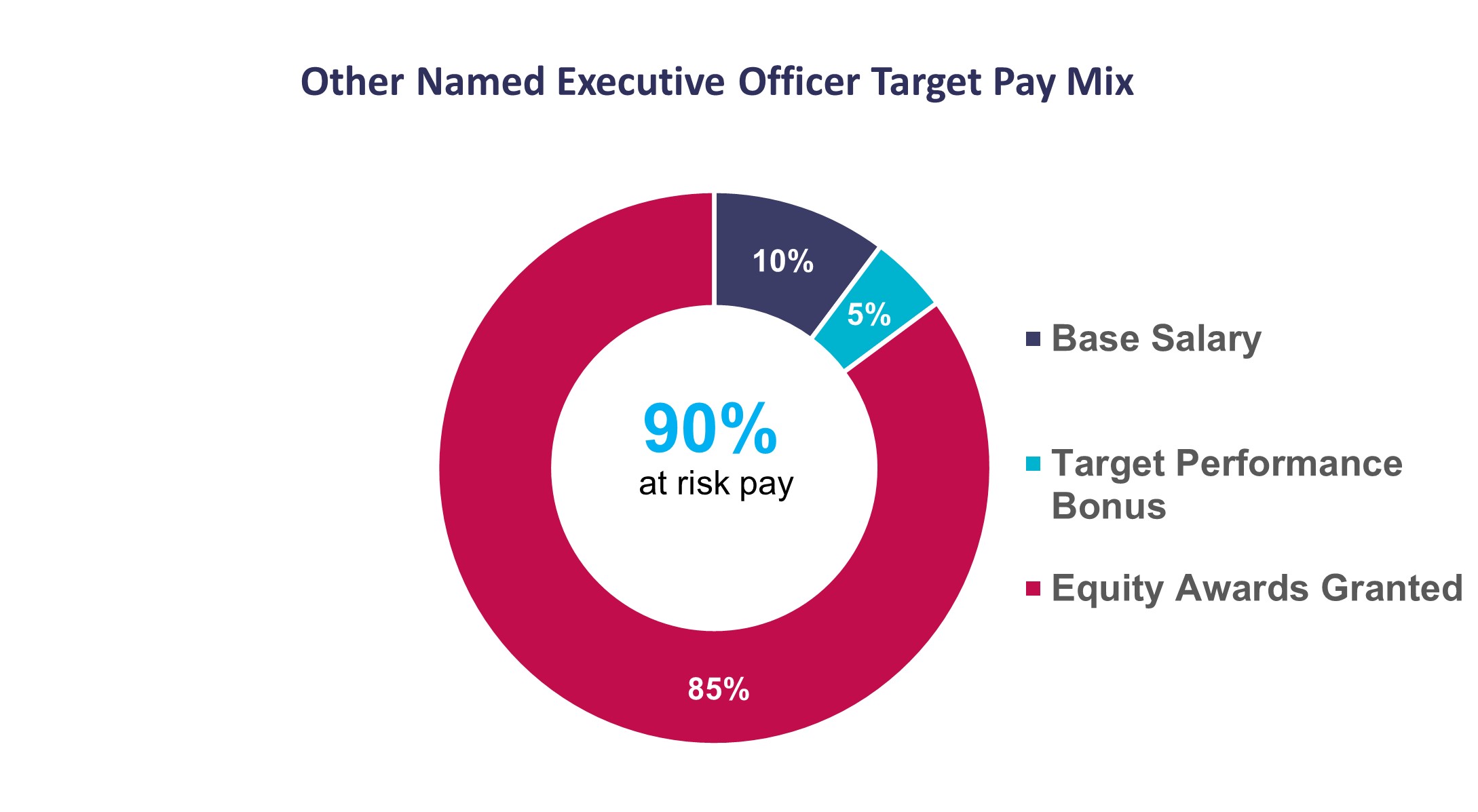 https://cdn.kscope.io/105b033ac3a79730d82929f24a722959-Other Named Officer Pay Mix.jpg