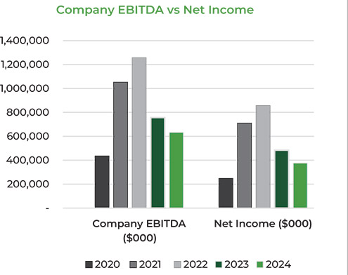 [MISSING IMAGE: bc_ebitdaincomerl-pn.jpg]