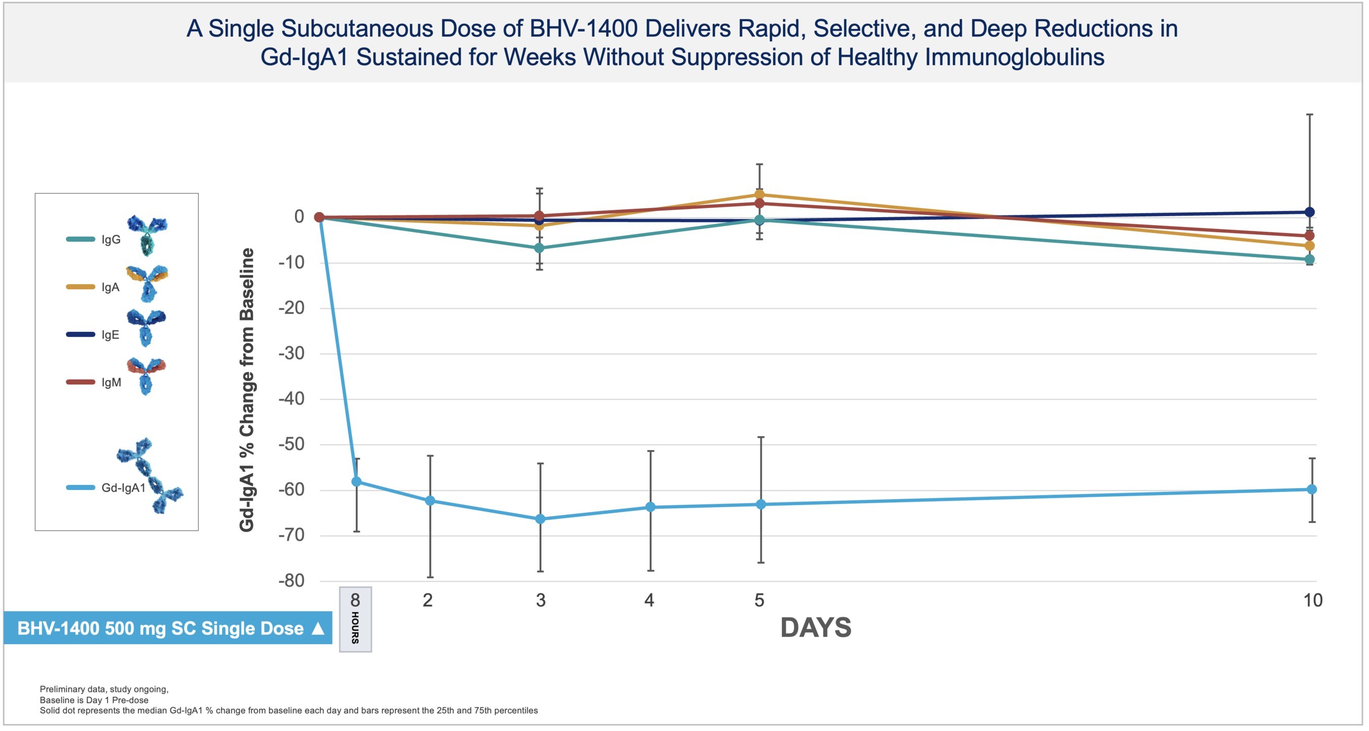 https://cdn.kscope.io/1389dcd8ef6b8a6b97fd9d9fc8627bca-BHVN___Single_Subcutaneous_Dose_of_BHV_1400_Delivers_Rapid__Selective__and_Deep_Reductions_in_Gd_IgA.jpg