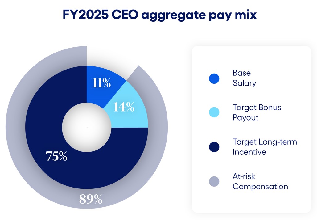 https://cdn.kscope.io/15b0f1c2f0ebecb03775f583bd65cf48-CEO pay mix.jpg