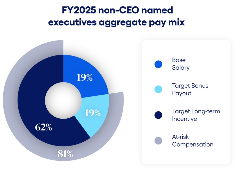 https://cdn.kscope.io/15b0f1c2f0ebecb03775f583bd65cf48-non-CEO pay mix.jpg