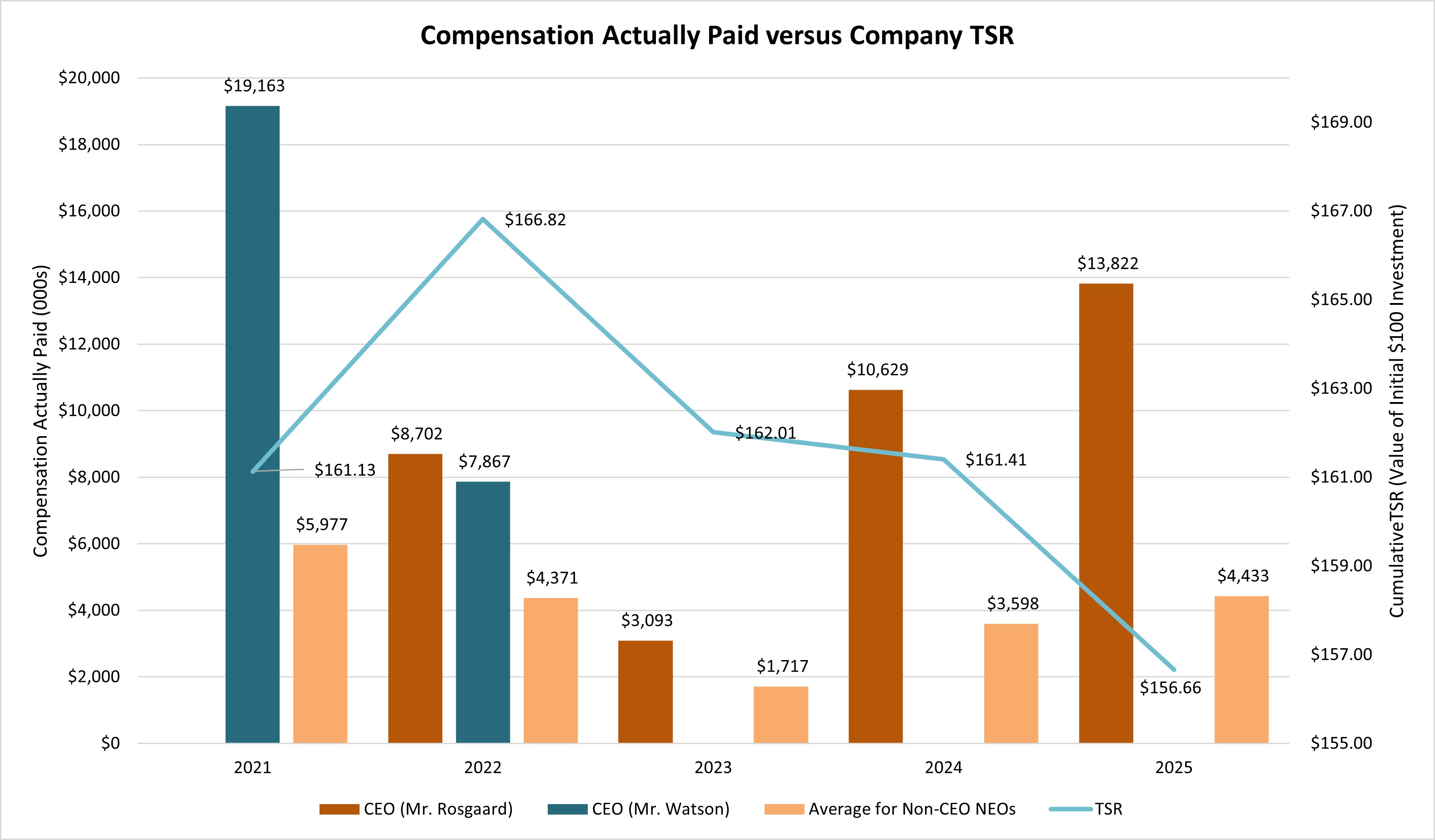 https://cdn.kscope.io/18092fbb8d106e134caa3bfc434bb3b5-Compensation Actually Paid v Company TSR.jpg