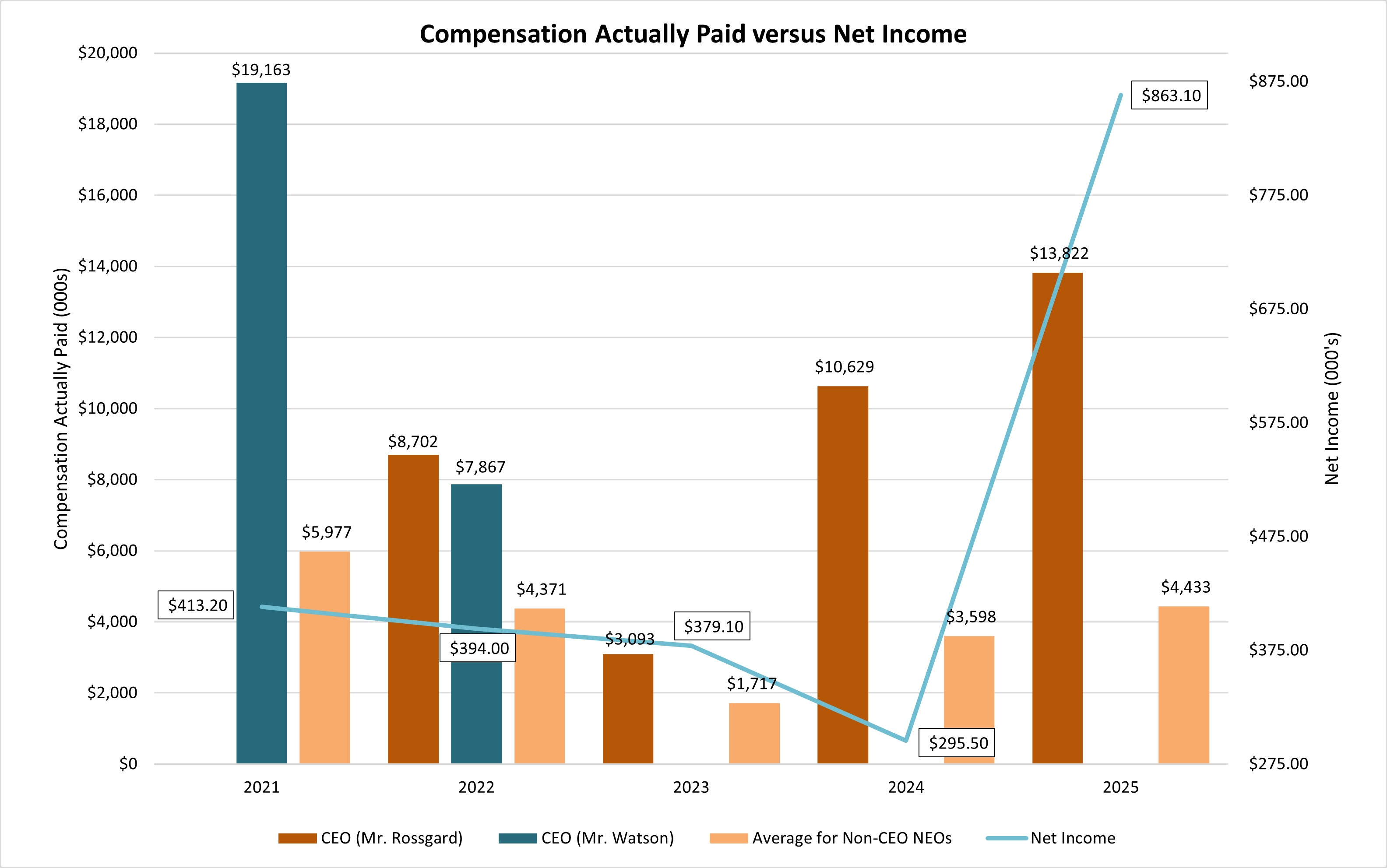 https://cdn.kscope.io/18092fbb8d106e134caa3bfc434bb3b5-Compensation Actually Paid v Net Income.jpg