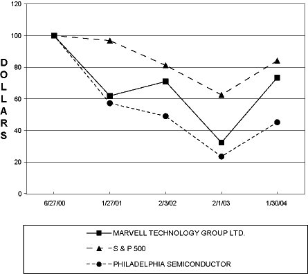 (STOCK PRICE PERFORMANCE GRAPH)
