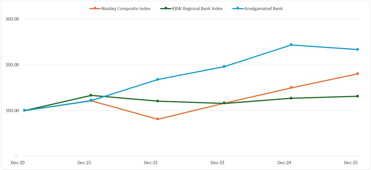 https://cdn.kscope.io/1901d3f6d4240615ff91f07fd3040fcc-AMAL Stock Performace Chart 2025.jpg