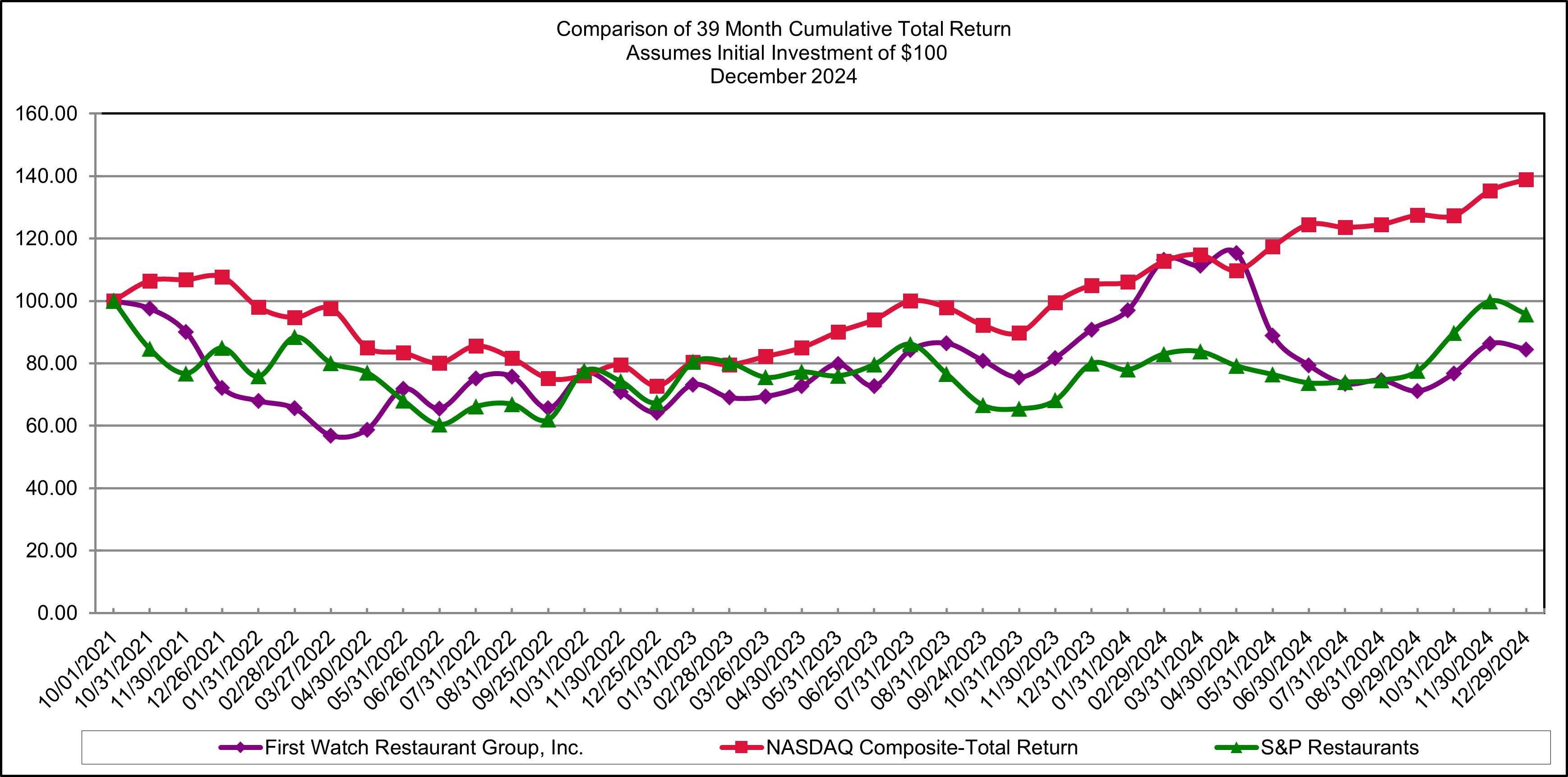 https://cdn.kscope.io/1a7d9e57d8f1d0097ab88cbebcef8745-FY2024 FWRG Stock Performance Graph.jpg