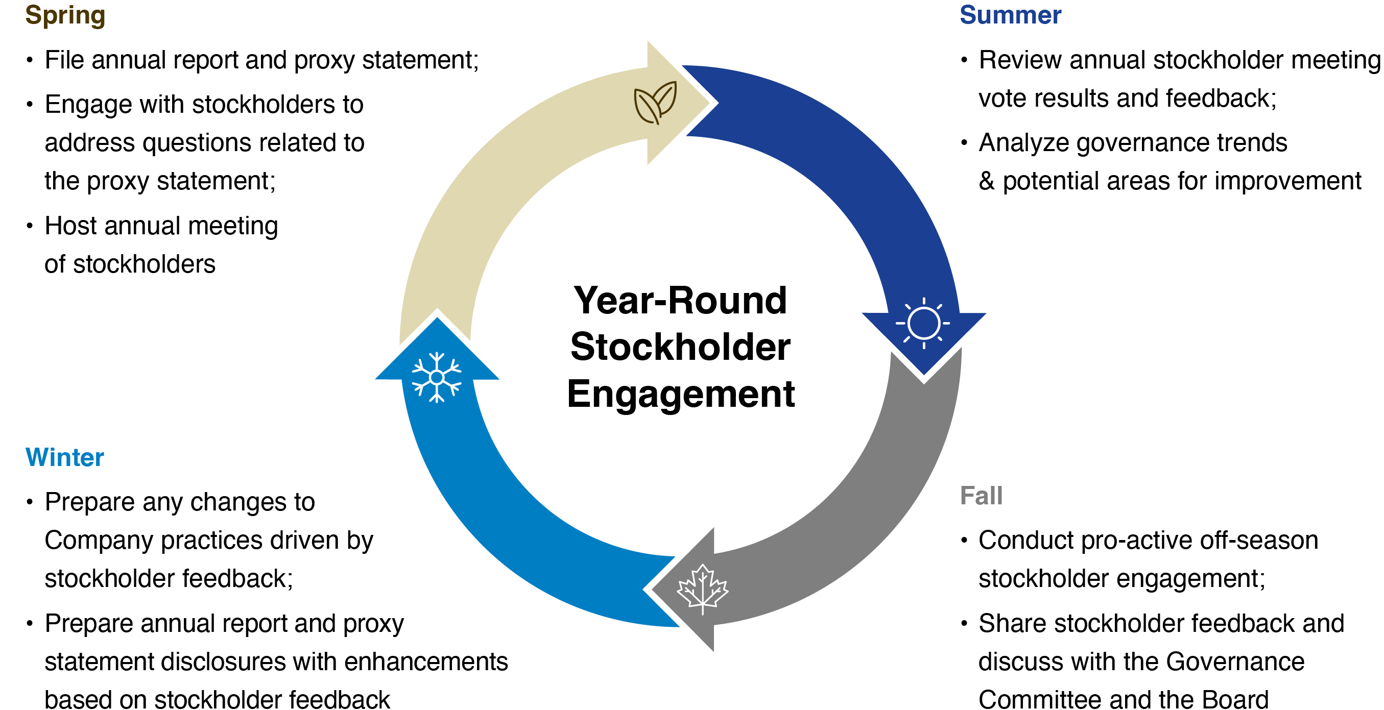 https://cdn.kscope.io/1abac2179e40adee05d8b7ebd68cf877-Stockholder Engagement.jpg