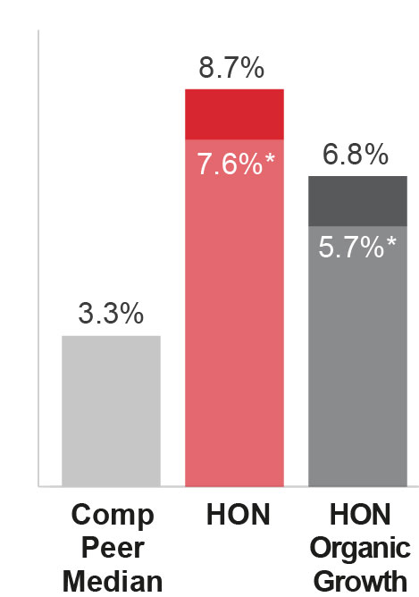 https://cdn.kscope.io/1be78e9945593de3d1e470f9a00c9c66-03 HON_bar_2026 Sales Growth.jpg