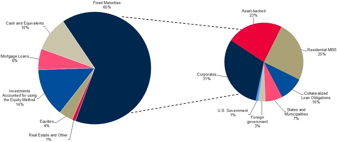 https://cdn.kscope.io/1d6b2a528f382a5c35f6b9ee8a4771ca-Investment pies 2025 cropped.jpg