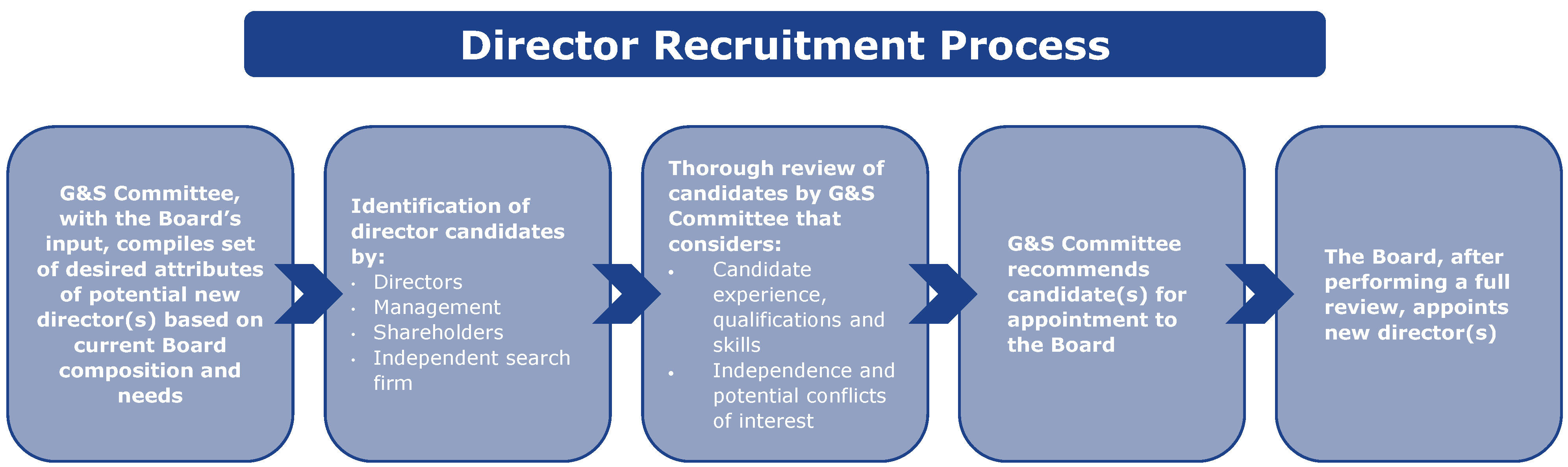 https://cdn.kscope.io/1d8f319e2c8615b3731fdce445f4b2ce-Director Recruitment Process.jpg