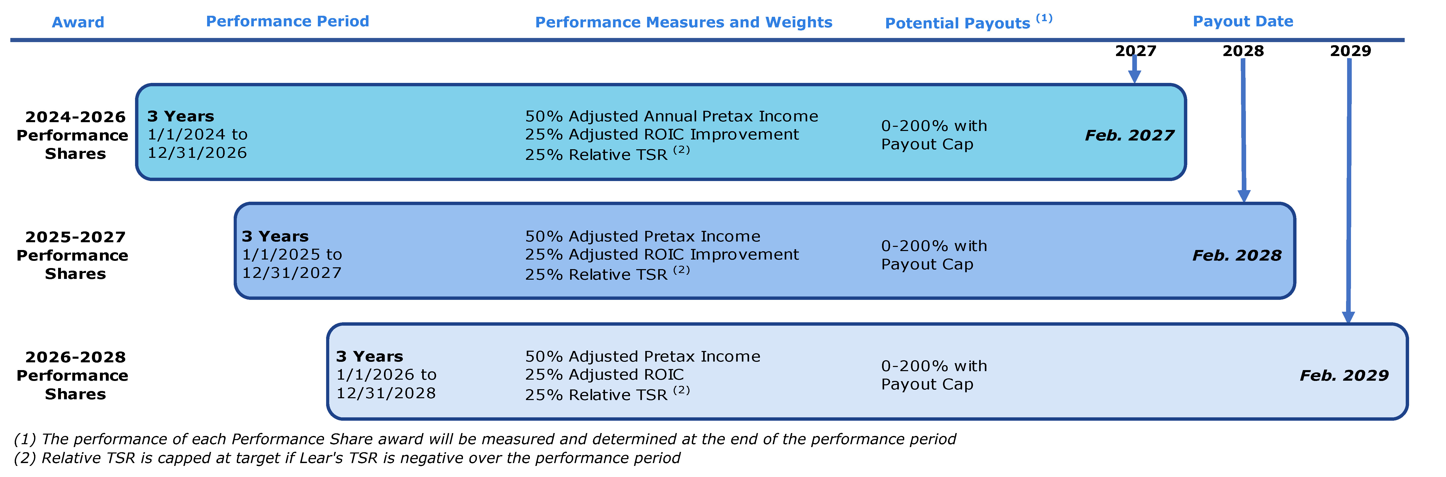 https://cdn.kscope.io/1d8f319e2c8615b3731fdce445f4b2ce-Summary of Outstanding Awards Chart 2.jpg
