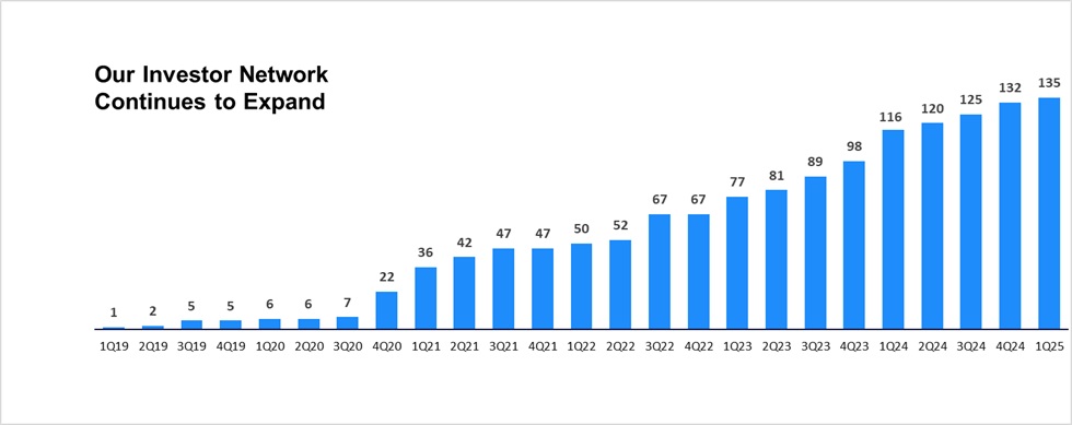https://cdn.kscope.io/1da0925751d12aa48e69f5fb324e6d54-Investor Network Bar Graph 1Q25.jpg