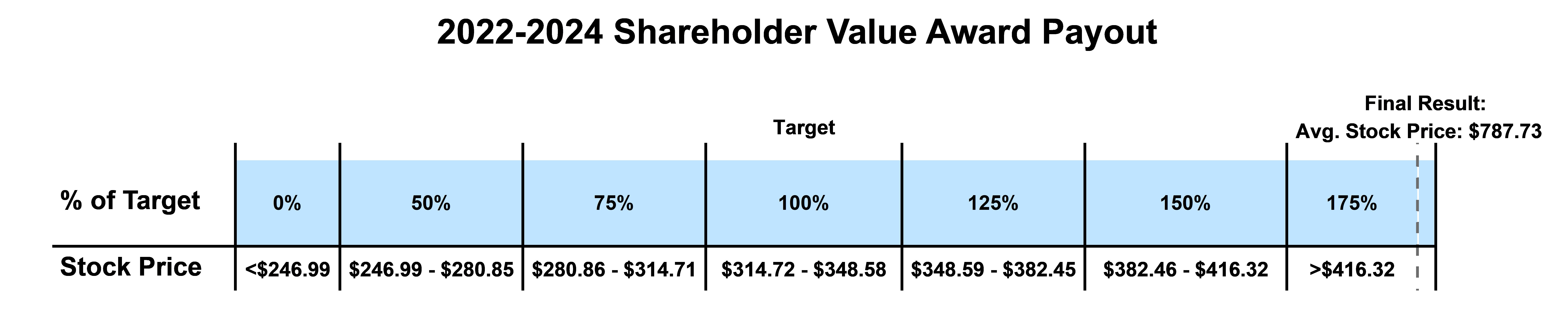https://cdn.kscope.io/1e69a58852aba10a4f13f5f7e1d1e851-2022-2024 Shareholder Value Award Payout v4.jpg