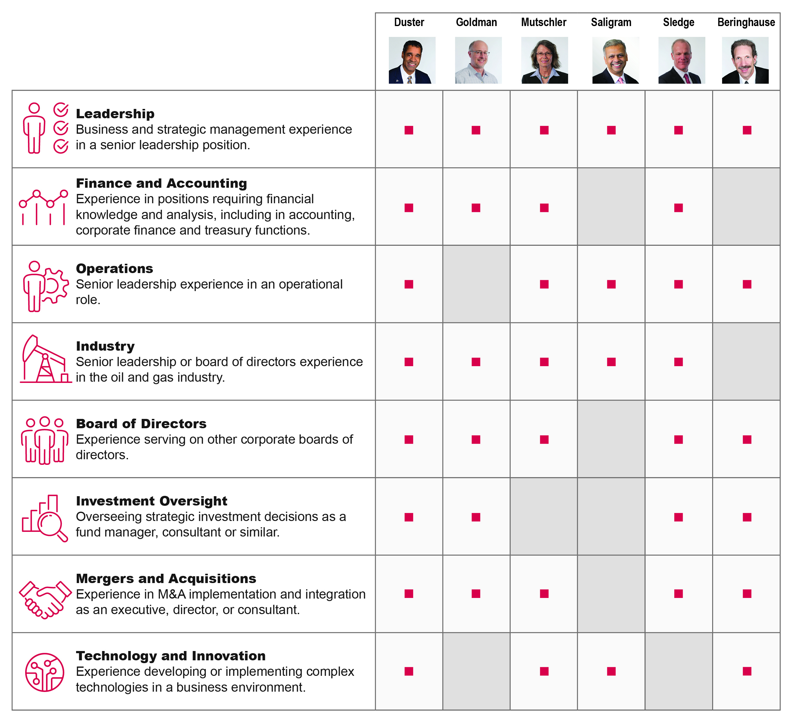 https://cdn.kscope.io/1f3215003b048ac7464b20b24a45880d-2_Directors key skills & attributes chart_Proxy25.jpg