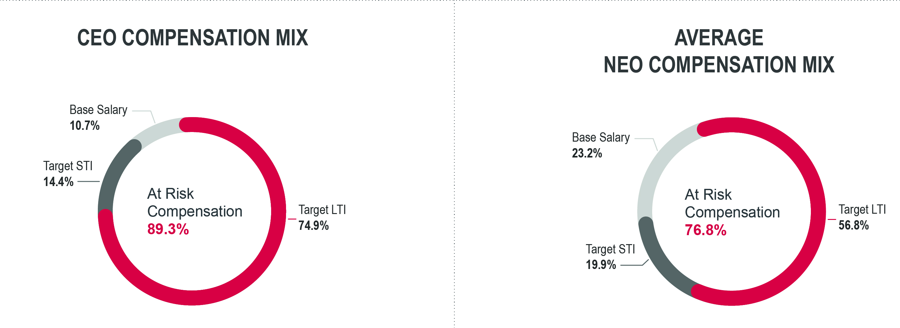 https://cdn.kscope.io/1f3215003b048ac7464b20b24a45880d-2024_CDA Compensation Mix Circles_041625.jpg