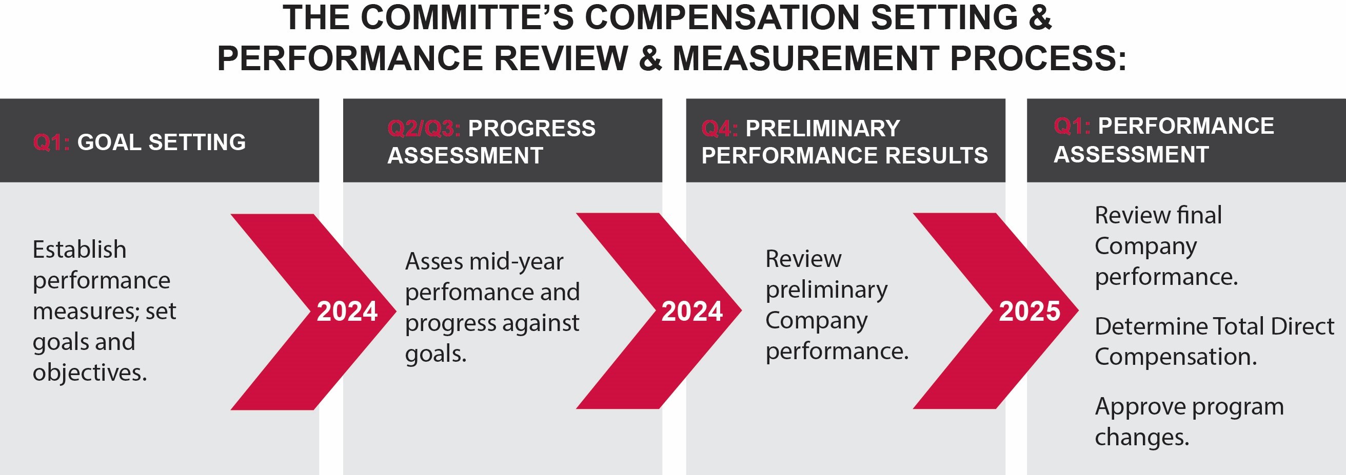 https://cdn.kscope.io/1f3215003b048ac7464b20b24a45880d-2024_Committee Compensation Setting Process.jpg