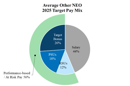 https://cdn.kscope.io/2049d462d2a507ec28ba6a4e25c70845-AvgOtherNEO 2025 Target Pay Mix.jpg