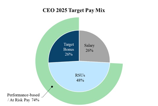 https://cdn.kscope.io/2049d462d2a507ec28ba6a4e25c70845-CEO 2025 Target Pay Mix.jpg