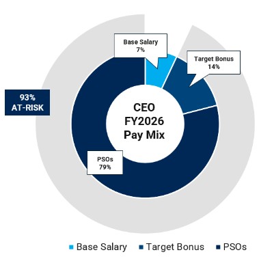 https://cdn.kscope.io/20d8fd355a38b84f062e2f054640b375-CEO Pay Mix.jpg