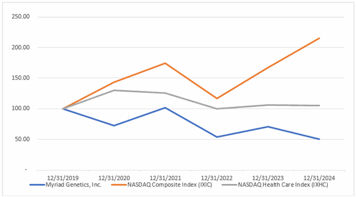https://cdn.kscope.io/247bef20b60599effa19a23747ad2077-Stock Performance 24 Item 5 Disclosure.gif