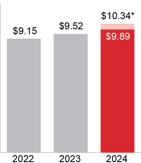 https://cdn.kscope.io/24fb59db12781ba5645e11c4569f6031-03 PRO013431_bar_Strong Performace_Adj Earnings.jpg