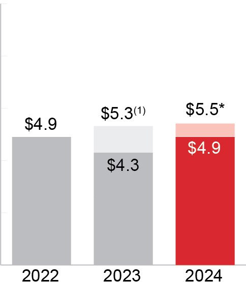 https://cdn.kscope.io/24fb59db12781ba5645e11c4569f6031-03 PRO013431_bar_Strong Performace_Adjusted Free Cash.jpg