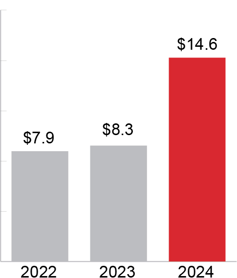 https://cdn.kscope.io/24fb59db12781ba5645e11c4569f6031-03 PRO013431_bar_Strong Performace_Cash Deployment.jpg