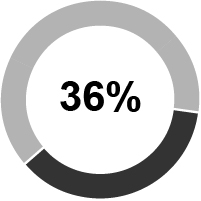 https://cdn.kscope.io/24fb59db12781ba5645e11c4569f6031-03_424206_piechart_compmix_neopsu.jpg