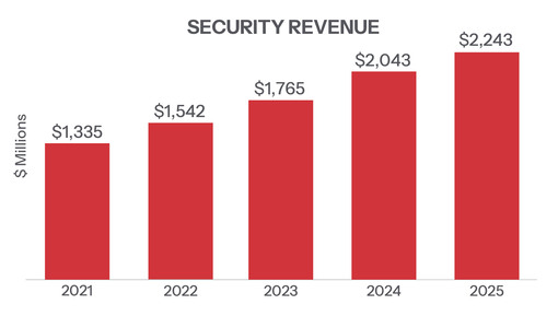 https://cdn.kscope.io/263dd6ff61809f366537f8c9936dd43b-2026-Proxy_Security-Revenue-300.jpg