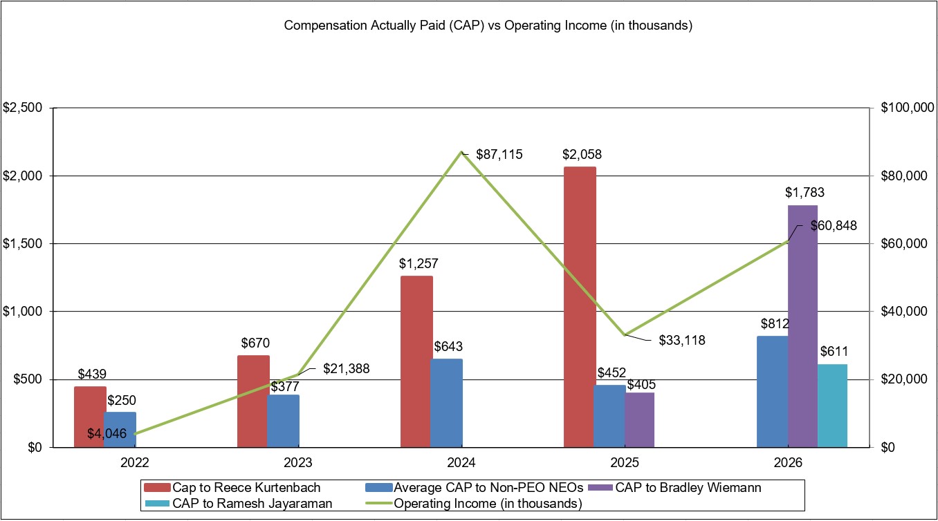https://cdn.kscope.io/2844e0433b8dbbb57905265fcbc9f5e1-Graph 3 - CAP vs Op Income updated.jpg