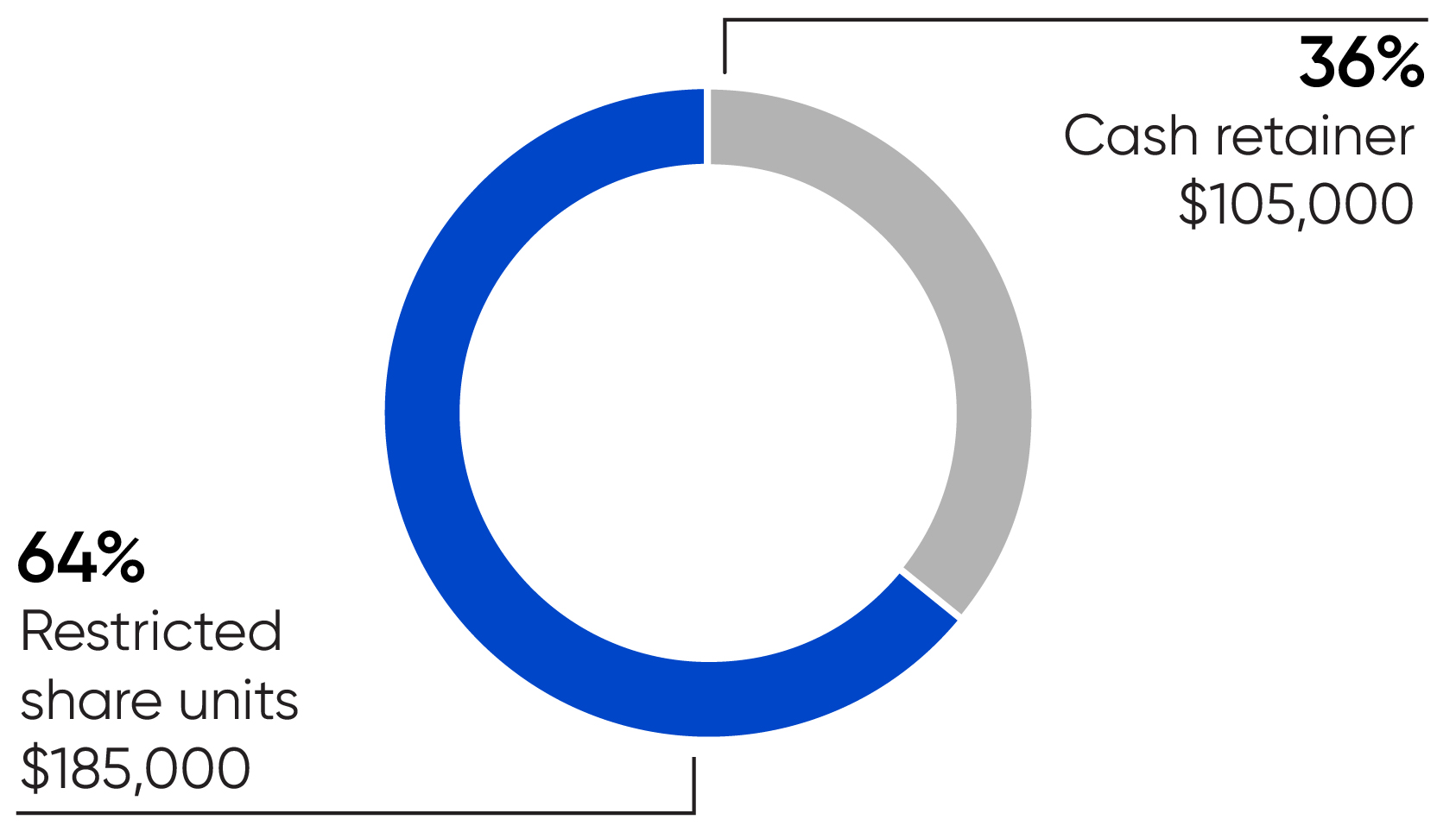 https://cdn.kscope.io/29007664f63a92b61113eb257b5cc381-03_PRO013309_piechart_director compensation.jpg