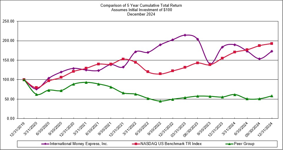 https://cdn.kscope.io/2abcd0e8d700f1cc7f7a510033be6deb-Form 10-K 2024 Performance Graph.jpg