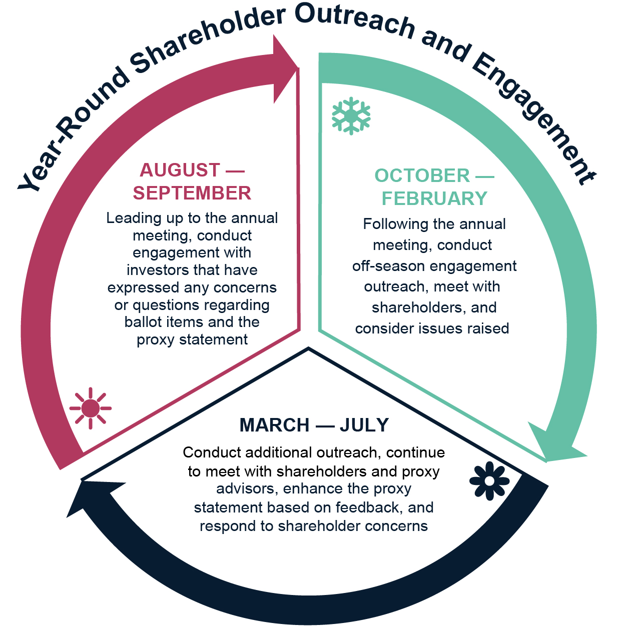 https://cdn.kscope.io/2b385c2fb0f84f47c3ce71227aedb215-04_TakeTwoNPS_ShareholderOutreach.jpg